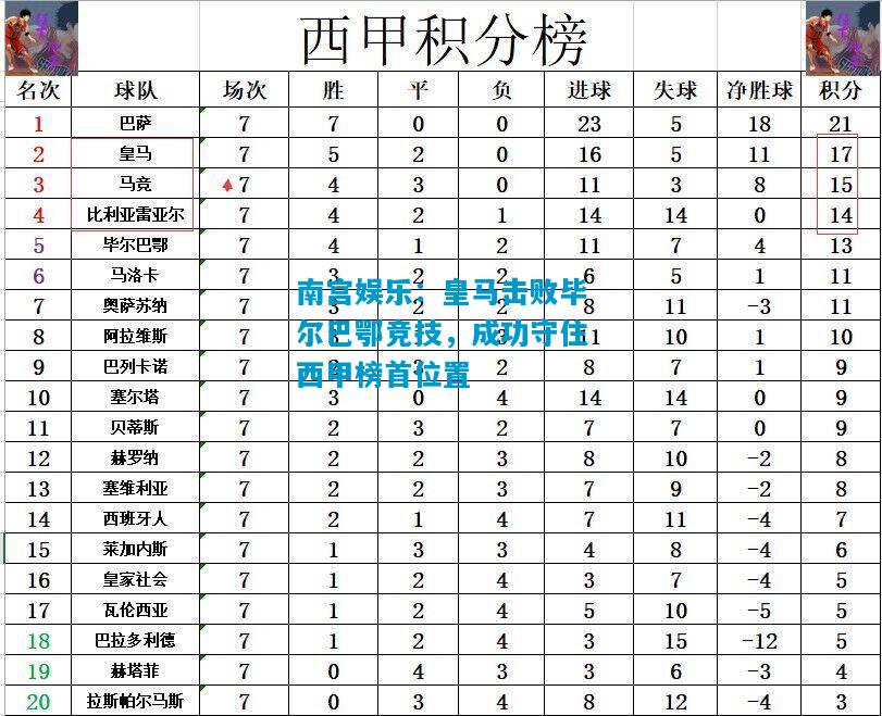 皇马击败毕尔巴鄂竞技，成功守住西甲榜首位置
