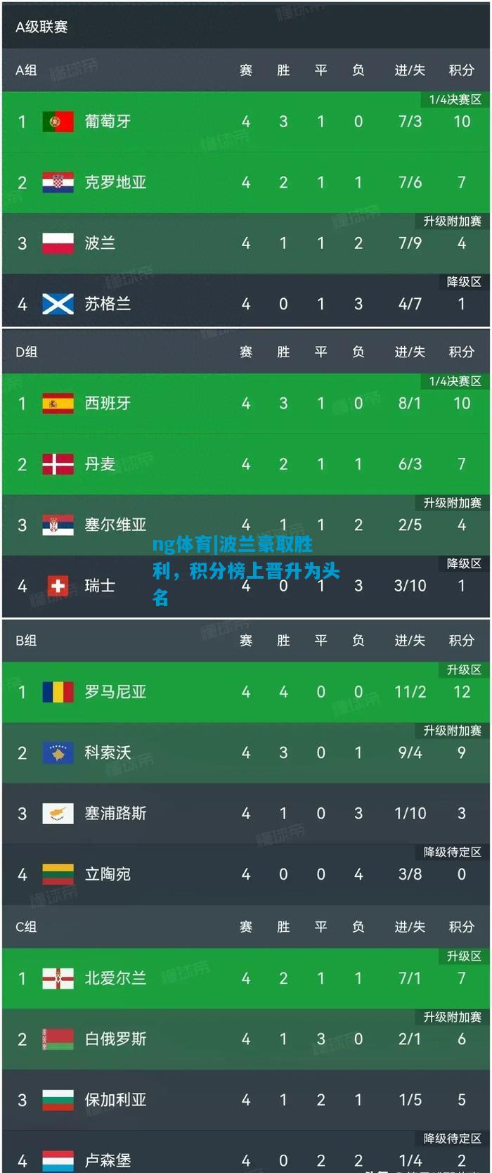 波兰豪取胜利，积分榜上晋升为头名