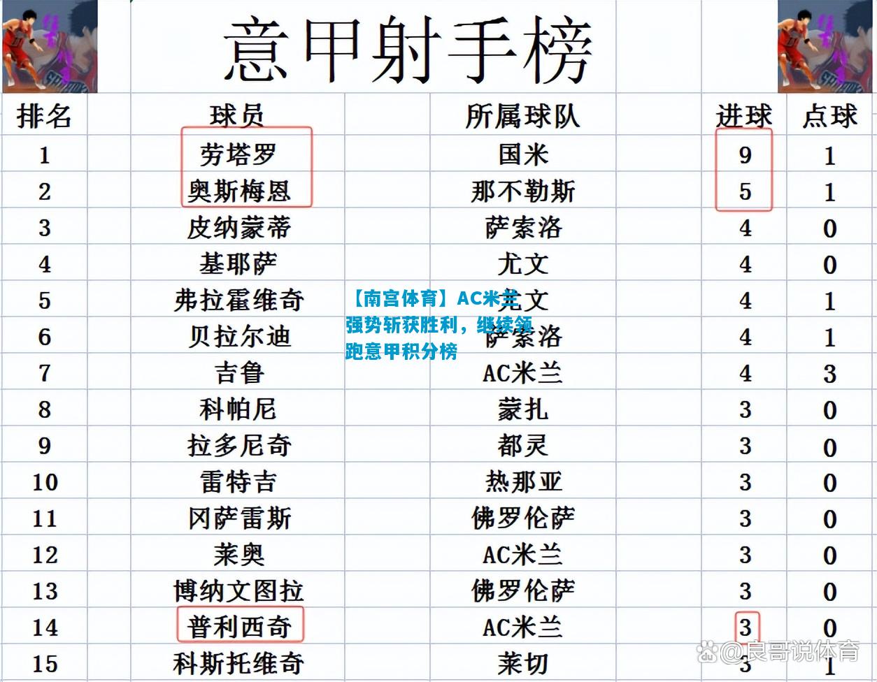 【南宫体育】AC米兰强势斩获胜利，继续领跑意甲积分榜