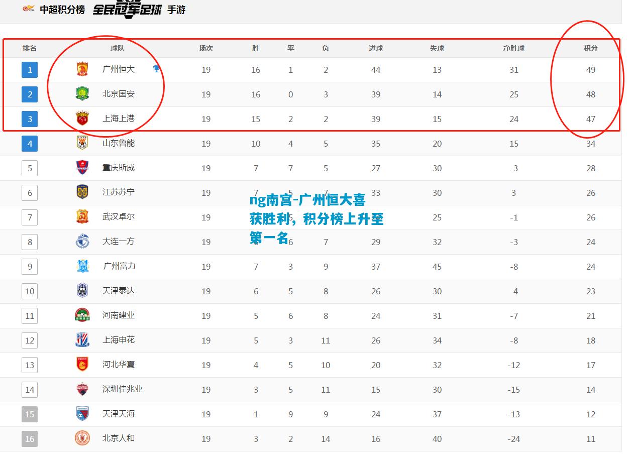 ng南宫-广州恒大喜获胜利，积分榜上升至第一名