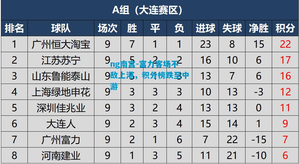 富力客场不敌上港，积分榜跌至中游